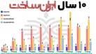 ۱۰سال ایران‌ ساخت