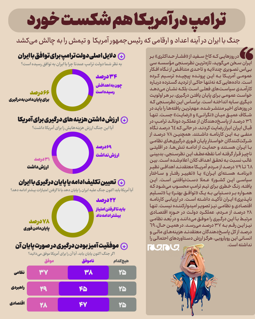 عکس نوشت | ترامپ در آمریکا هم شکست خورد