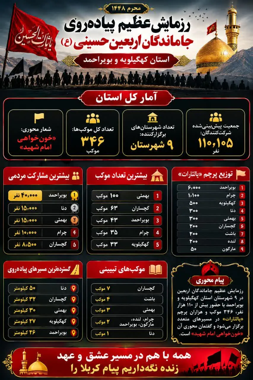 بیش از ۱۱۰ هزار نفر در مراسم پیاده روی جاماندگان اربعین حسینی استان شرکت کردند
