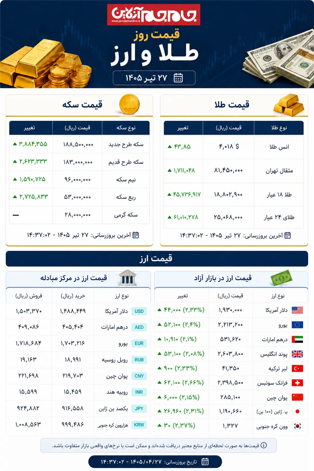 قیمت روز دلار و طلا در بازار امروز قیمت روز دلار و طلا در بازار امروز