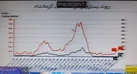 تعداد بستری ها از ۳۰۰ نفر گذشت