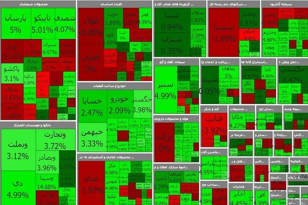 رشد ۶ هزار واحدی شاخص بورس