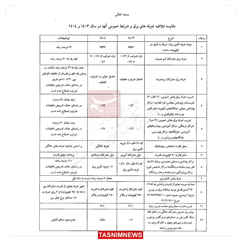 پیش‌بینی پیک ۱۰۸۰ مگاواتی مصرف برق در کرمانشاه