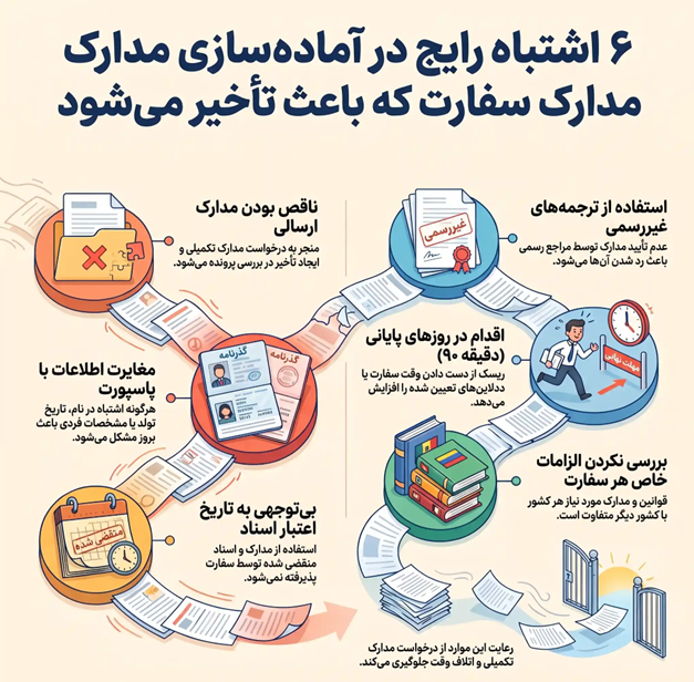 ۶ اشتباه رایج در آماده سازی مدارک