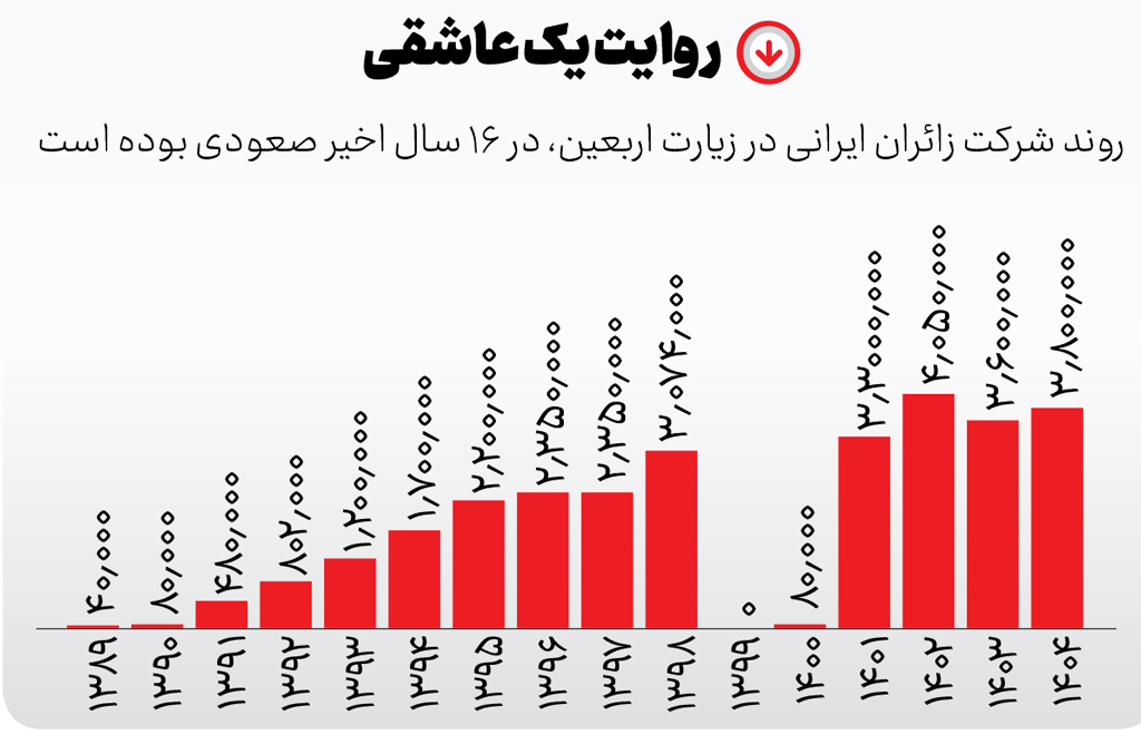 ایرانیان پای کار اربعین