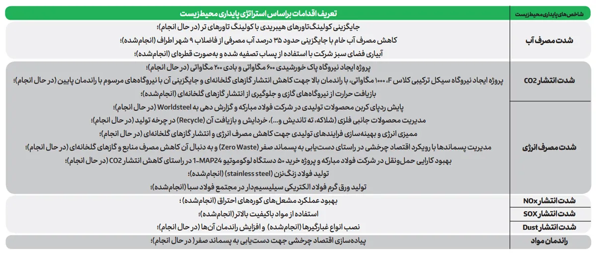 بالغ‌بر یك میلیارد دلار سرمایه‌گذاری در حوزه بهبود فرایندهای زیست‌محیطی فولاد مباركه