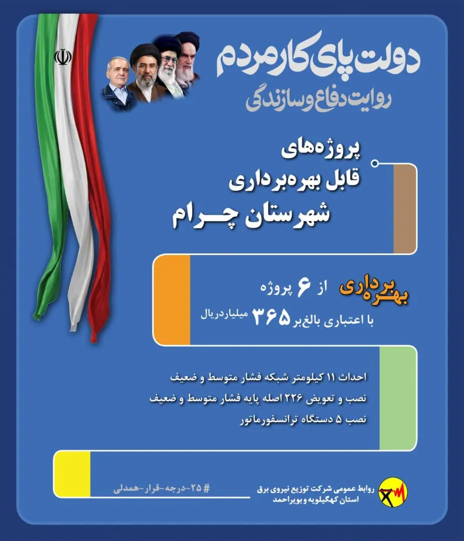 بهره‌برداری از ۶ پروژه برق‌رسانی در شهرستان چرام با اعتبار ۳۶۵ میلیارد ریال