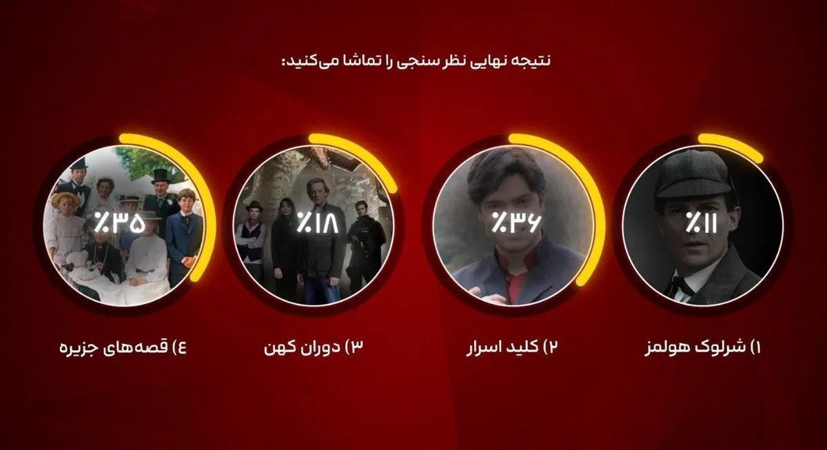 «کلید اسرار» با رأی مخاطبان، منتخب شبکه تماشا شد؛ آغاز پخش از ۶ تیر
